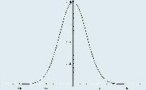 1 dim. Normal Distribution